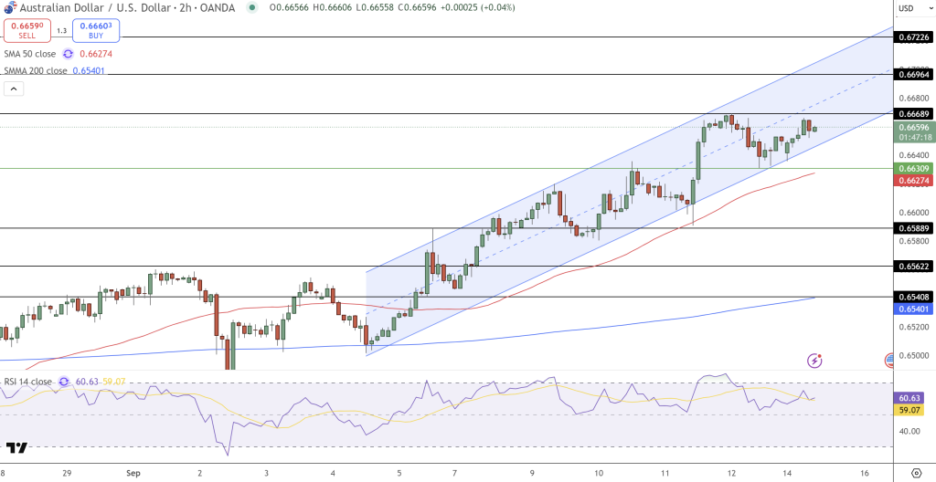 AUD/USD Price Chart - Source: Tradingview