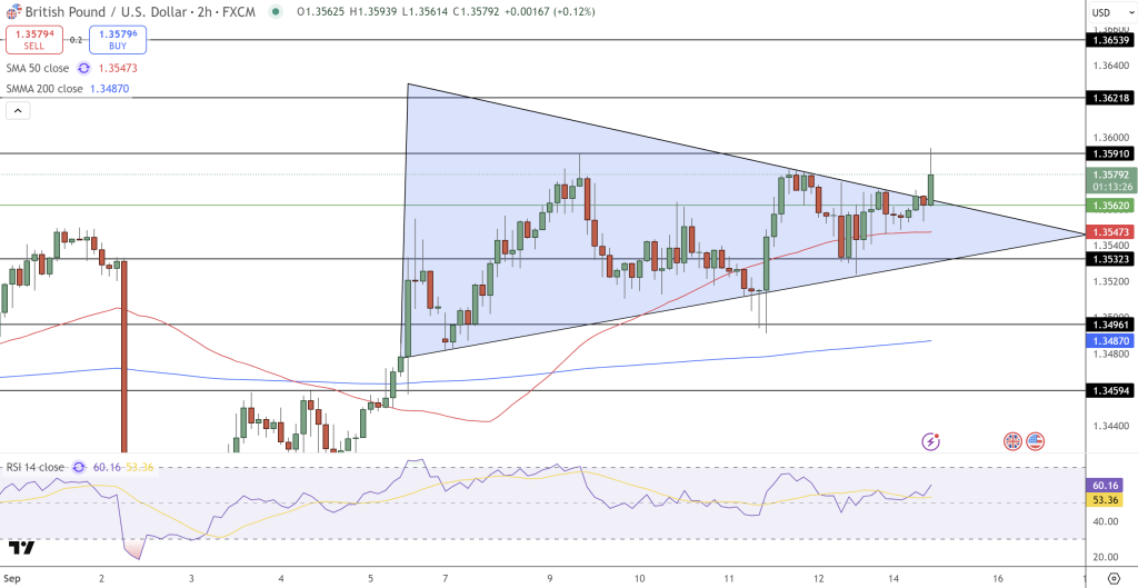 GBP/USD Price Chart - Source: Tradingview