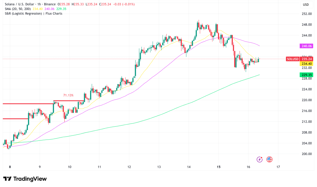 Solana's Institutional Buying and Technical Signals Point to Potential $300+ Rally