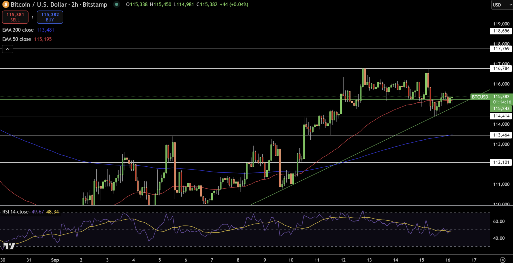 Bitcoin Price Chart - Source: Tradingview
