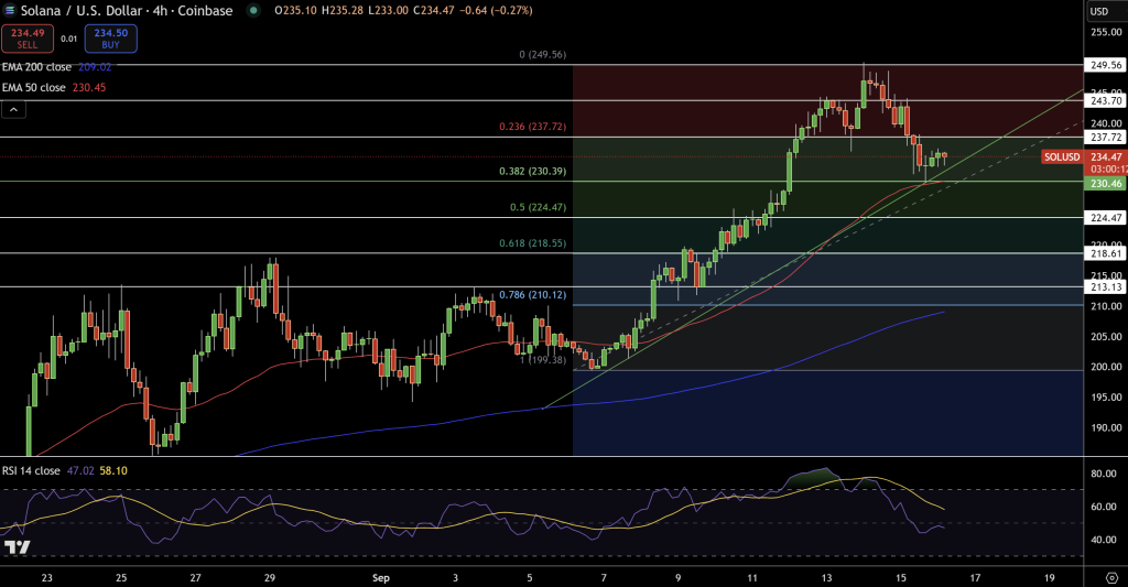 Solana Price Chart - Source: Tradingview