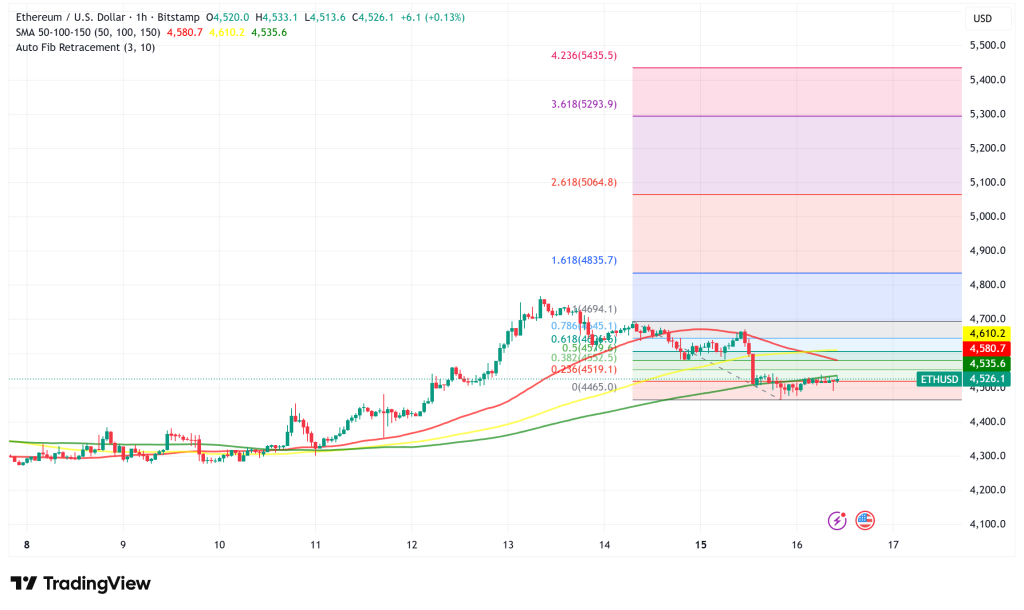 Ethereum Faces Headwinds Despite Treasury Giants Driving Market Dynamics