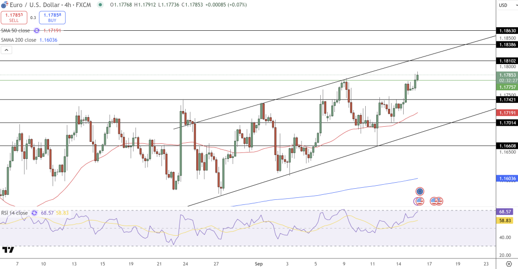EUR/USD Price Chart - Source: Tradingview