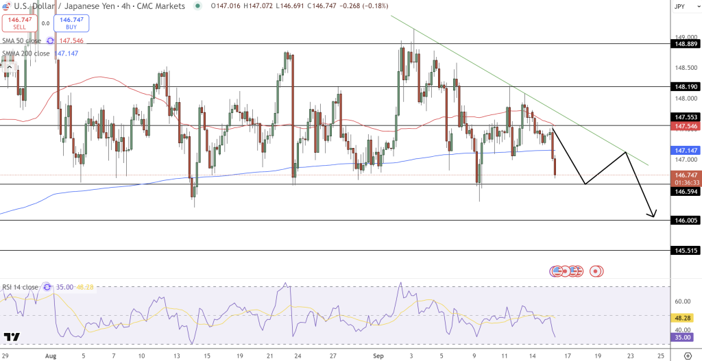 USD/JPY Price Chart - Source: Tradingview