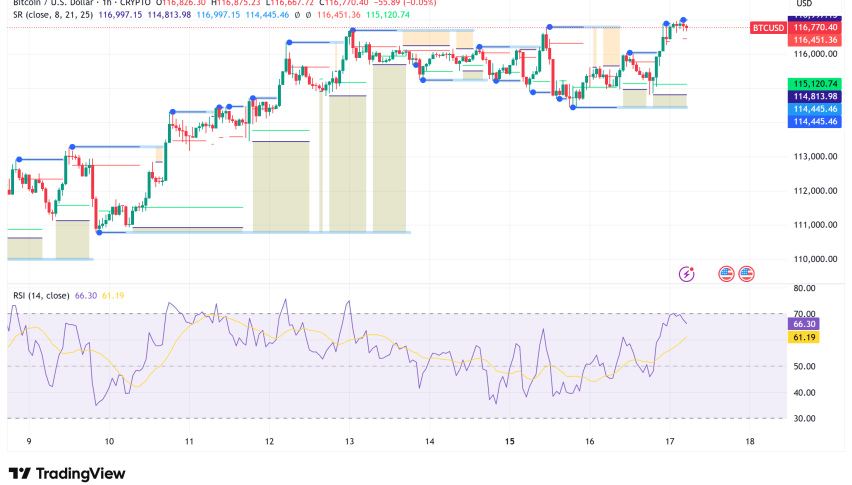 Bitcoin Poised for $120K Breakout as Fed Rate Decision and Technical Signals Align