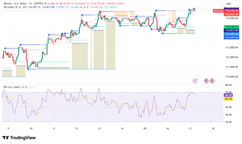 Bitcoin Poised for $120K Breakout as Fed Rate Decision and Technical Signals Align