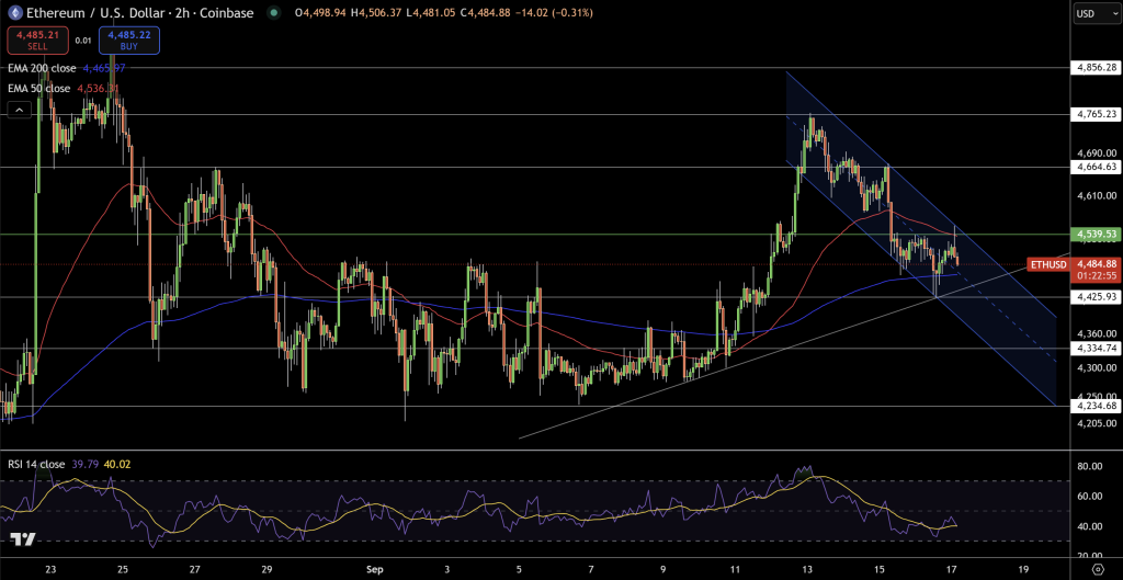 Ethereum Price Chart - Source: Tradingview