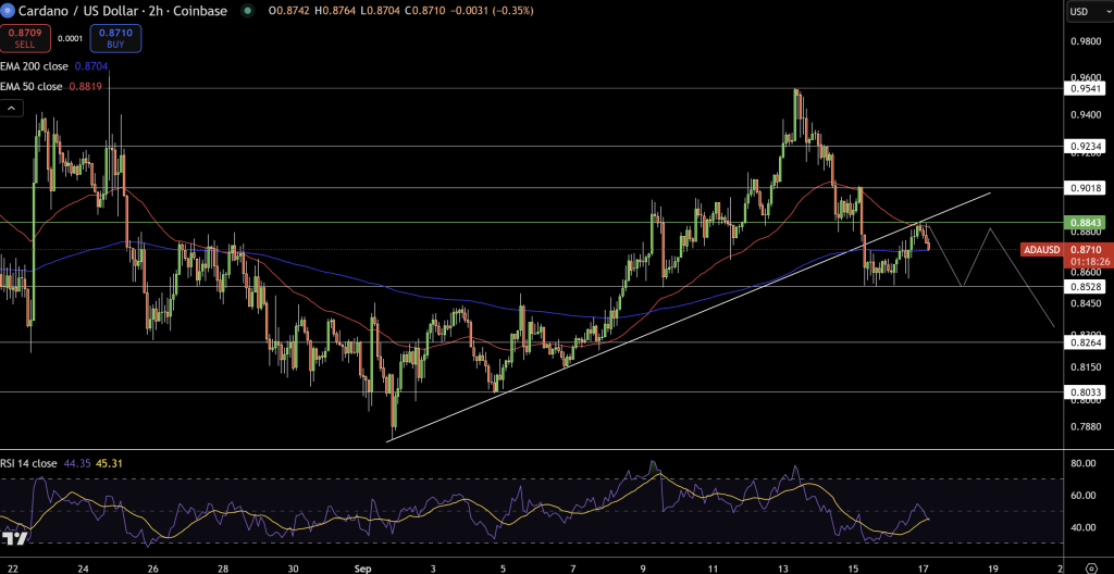 Cardano Price Chart - Source: Tradingview