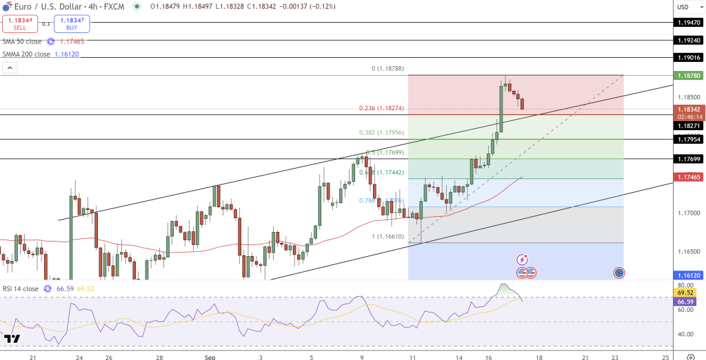 EUR/USD Price Chart - Source: Tradingview