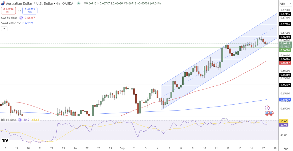 AUD/USD Price Chart - Source: Tradingview