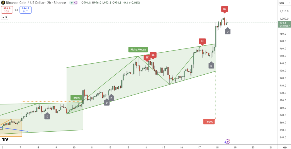 BNB Price Chart - Source: Tradingview