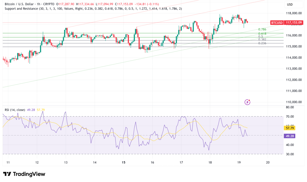 Bitcoin Consolidates at $117K, Technical Indicators Point Toward Potential $120K Breakout