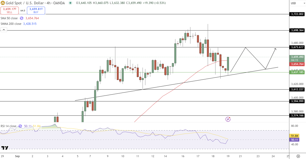 GOLD Price Chart - Source: Tradingview
