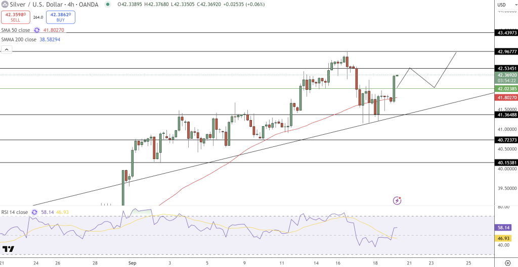 Silver Price Chart - Source: Tradingview