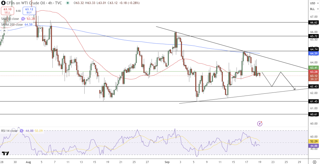 WTI Price Chart - Source: Tradingview
