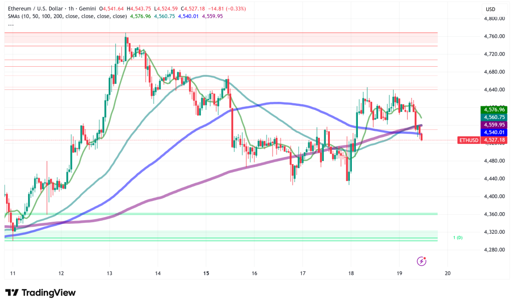 Ethereum Faces Critical $4,640 Resistance as $806 Million Options Expire Today