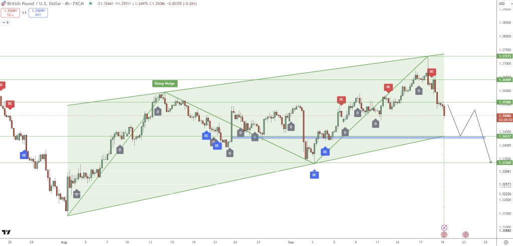 GBP/USD Price Chart - Source: Tradingview