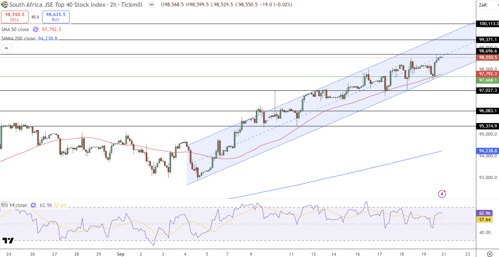 JSE Price Chart - Source: Tradingview