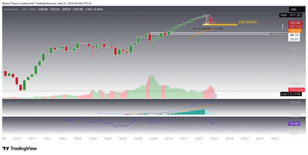 Humana Inc.