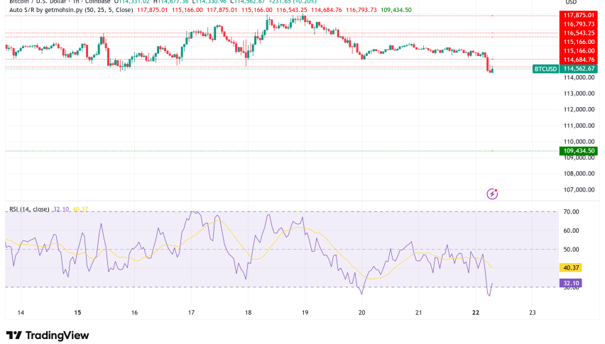 Bitcoin Consolidates Under $115K, Critical $117,200 Resistance Determines Next Major Move