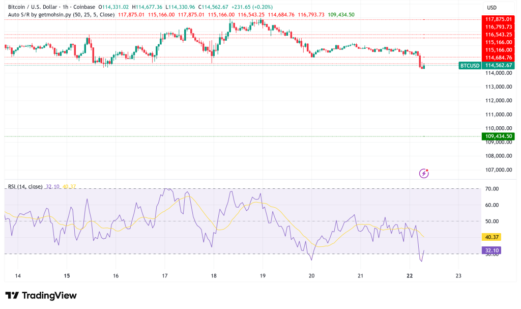 Bitcoin Consolidates Under $115K, Critical $117,200 Resistance Determines Next Major Move