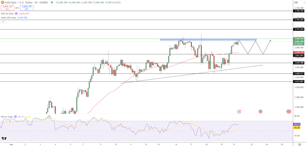 GOLD Price Chart - Source: Tradingview