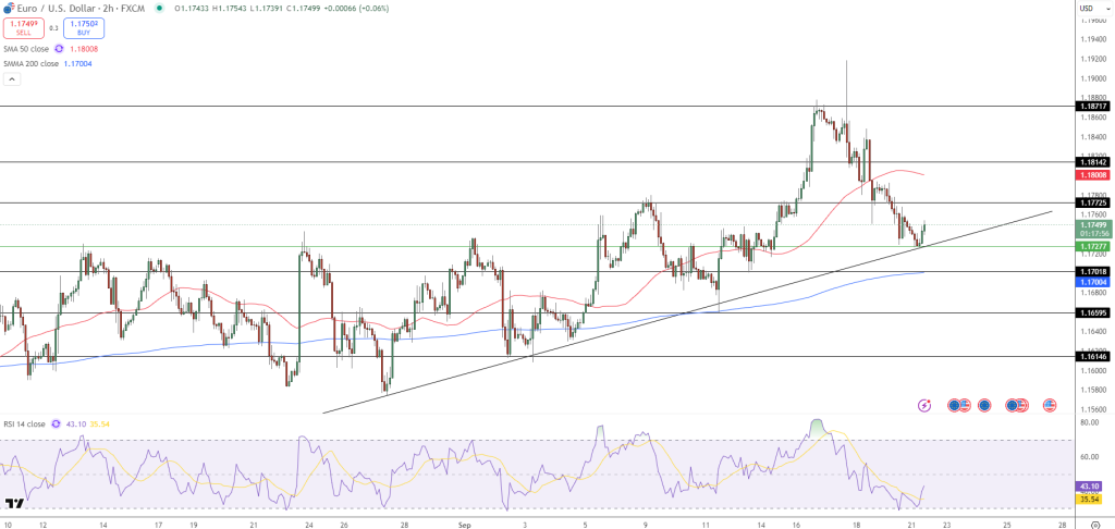 EUR/USD Price Chart - Source: Tradingview