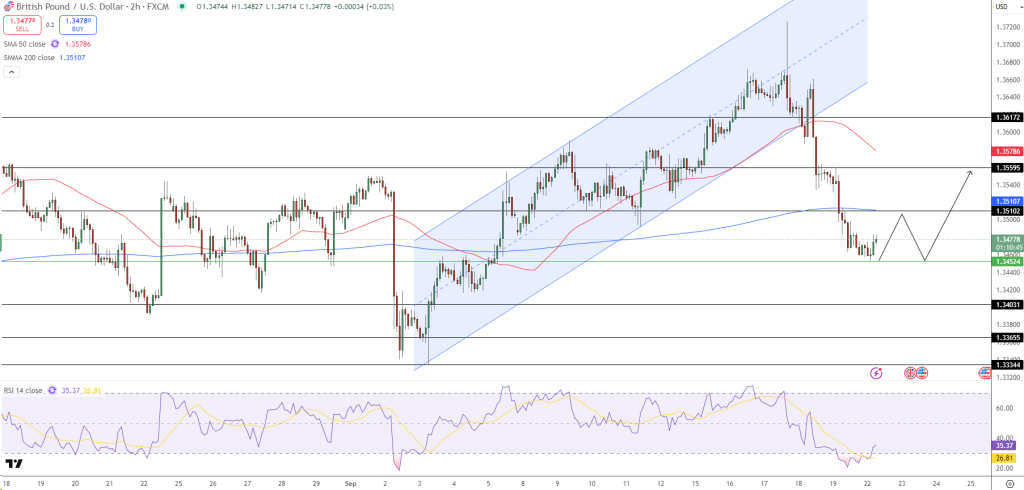 GBP/USD Price Chart - Source: Tradingview