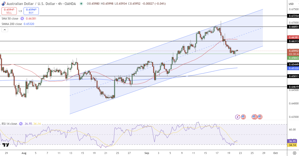 AUD/USD Price Chart - Source: Tradingview