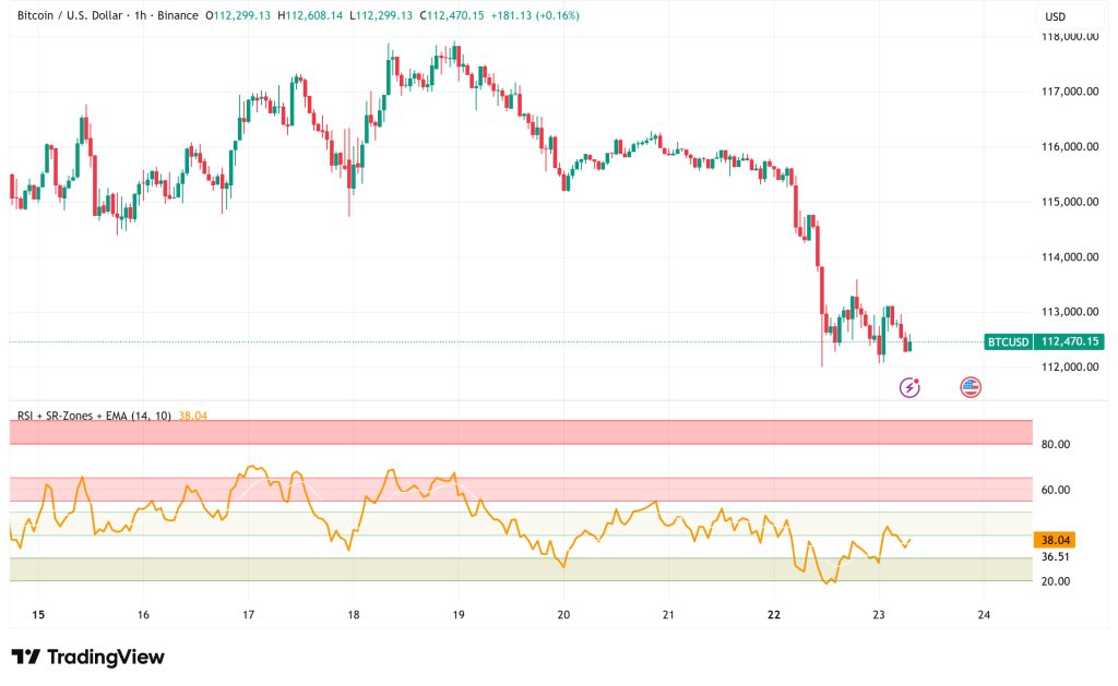 Bitcoin Tests Critical Support at $112K as $280M in Leveraged Longs Get Liquidated