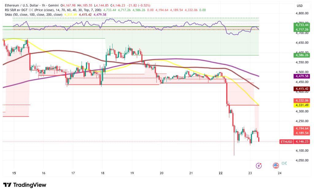 Ethereum Faces Critical Support Test at $4,200 Amid $72M Whale Sell-Off