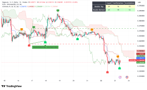 Dogecoin Battles Mixed Signals Around $0.23 as Grayscale ETF Filing Adds Fuel