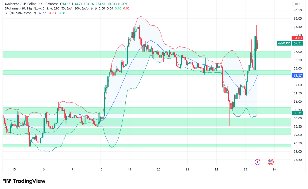 Avalanche (AVAX) Surges 7% as Institutional Treasury Wave Drives Momentum Above $34