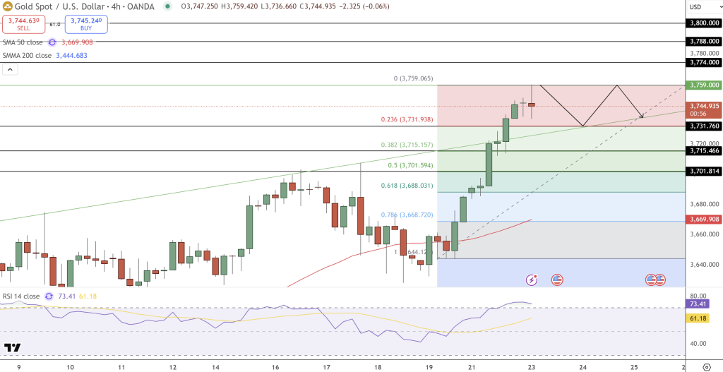 Gold Price Forecast: Powell Looms as $3,746 High Risks $3,715 Reversal
