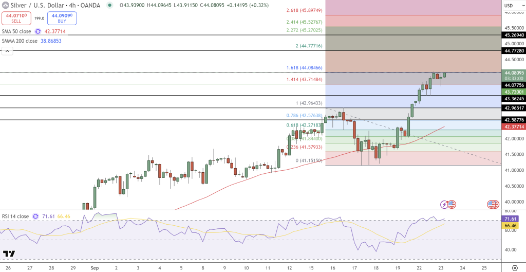Silver Price Forecast: