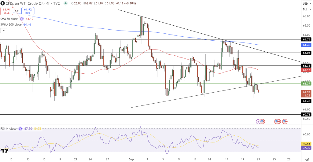 Oil Price Forecast