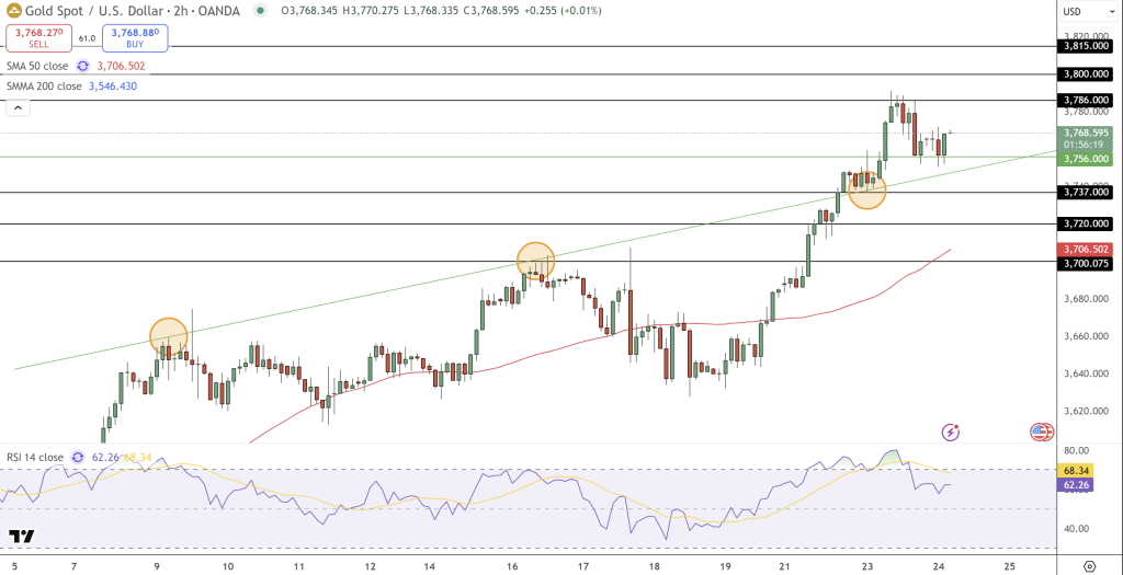 Gold Price Forecast - Source: Tradingview