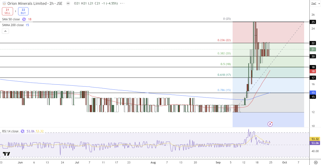Orion Minerals Price Chart