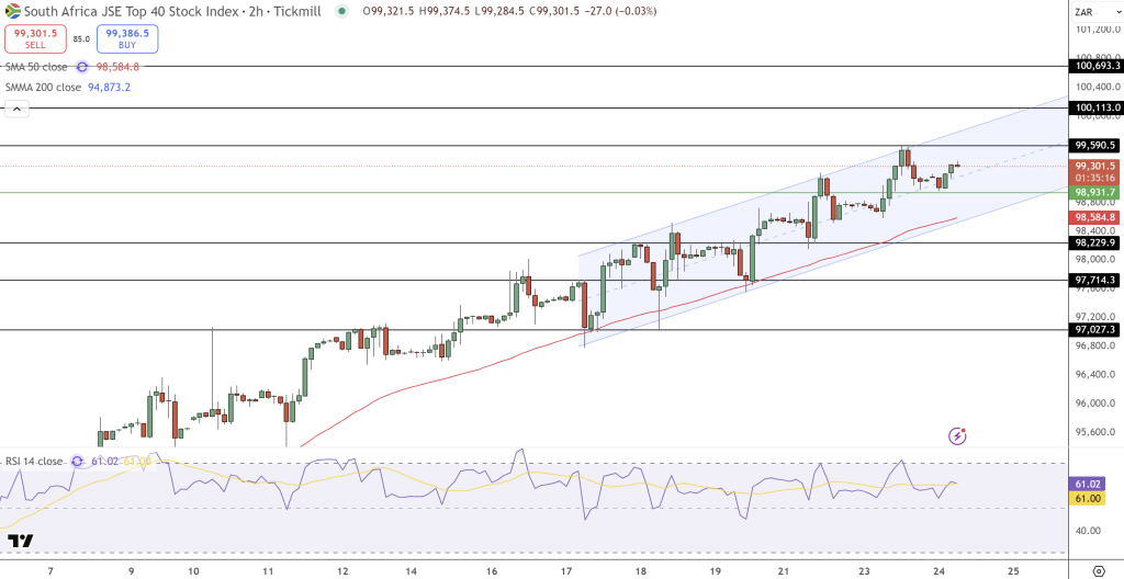 JSE Price Chart - Source: Tradingview