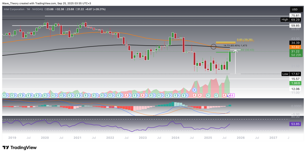 Intel (INTC)