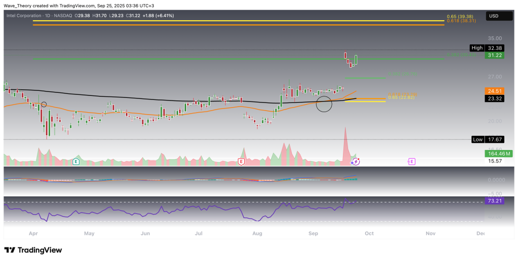 Intel (INTC)