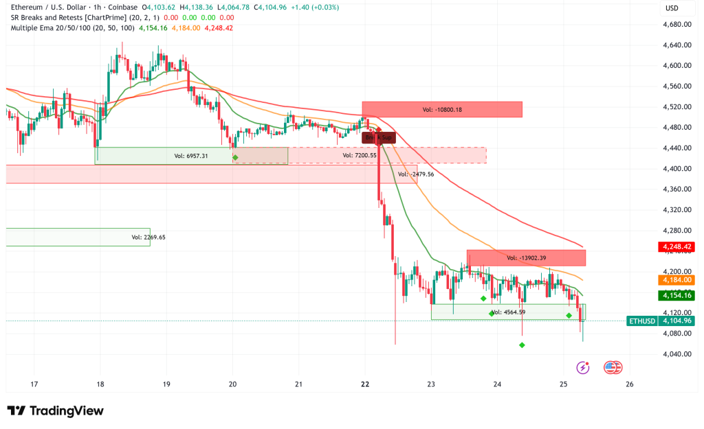 Ethereum Battles for $4,100 Support as Institutional Demand Clashes with Retail Weakness