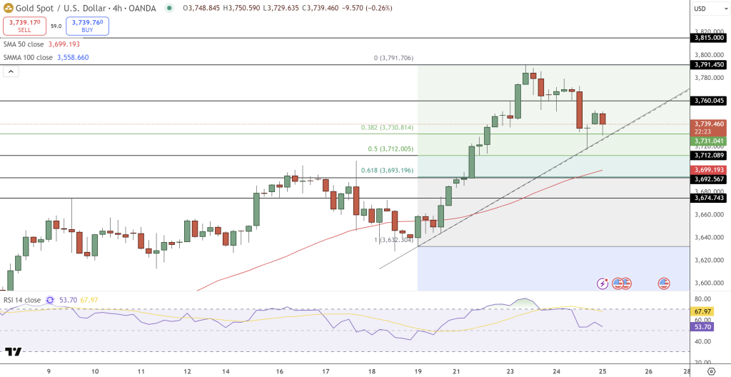 GOLD Price Chart - Source: Tradingview