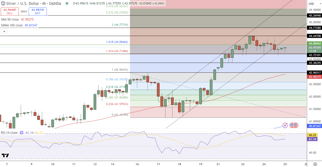 Silver Price Chart - Source: Tradingview
