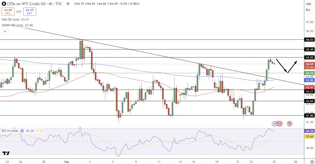 OIL Price Chart - Source: Tradingview