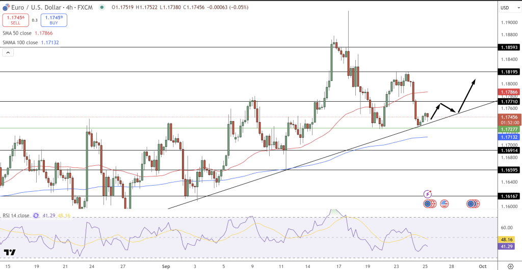 EUR/USD Price Chart - Source: Tradingview