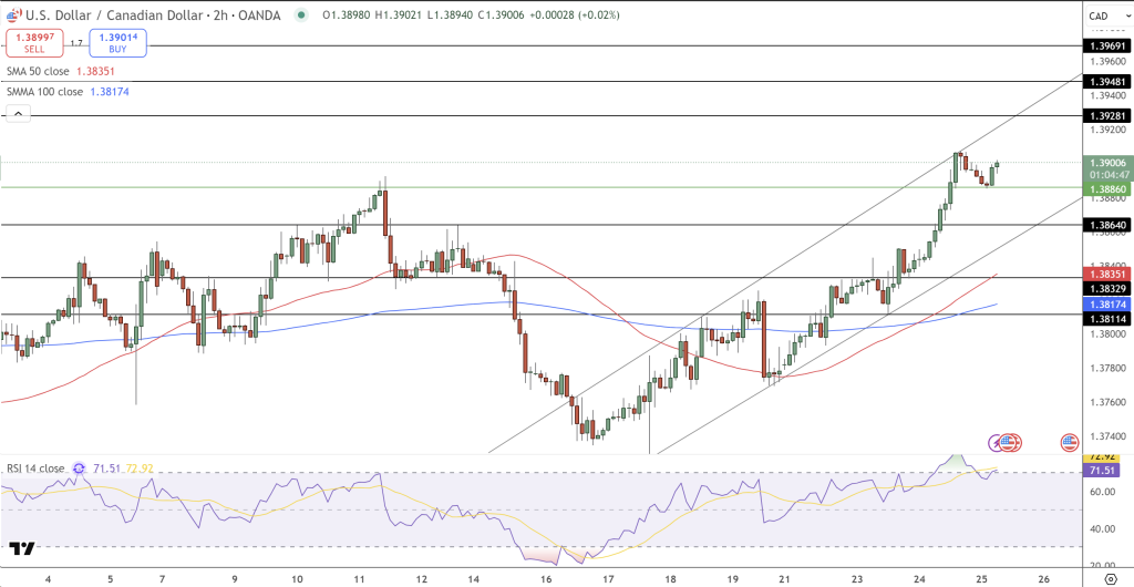USD/CAD Price Chart - Source: Tradingview