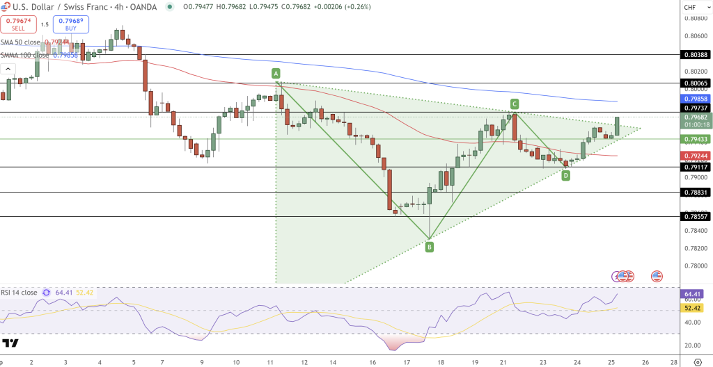 USD/CHF Price Chart - Source: Tradingview