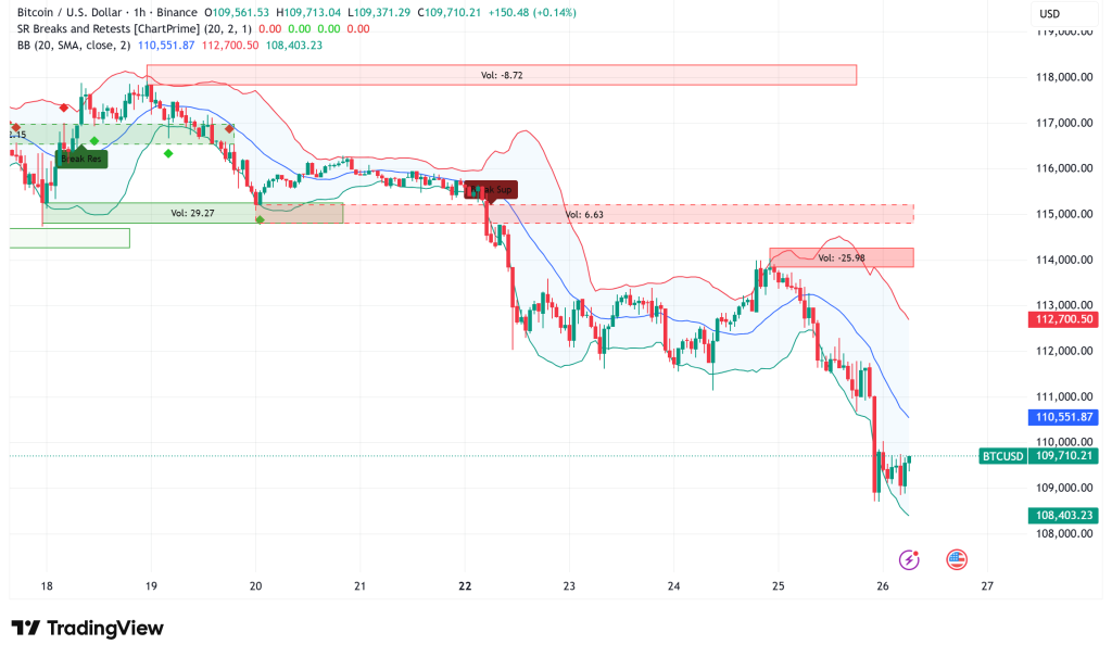 ⚠️CRIPTOVALUTE: Mercato delle criptovalute in calo: Bitcoin e Ethereum scendono, DeFi colpita pesantemente