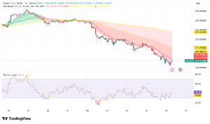 Solana Faces Critical Test Under $200 as Bears Dominate Despite Looming SOL ETF Catalyst